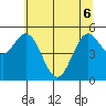 Gardiner tide chart for Monday, June 6, 2022