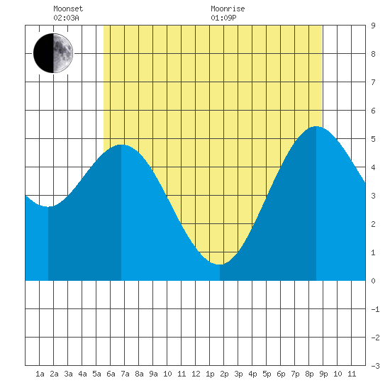 Gardiner tide chart for Tuesday, June 7, 2022