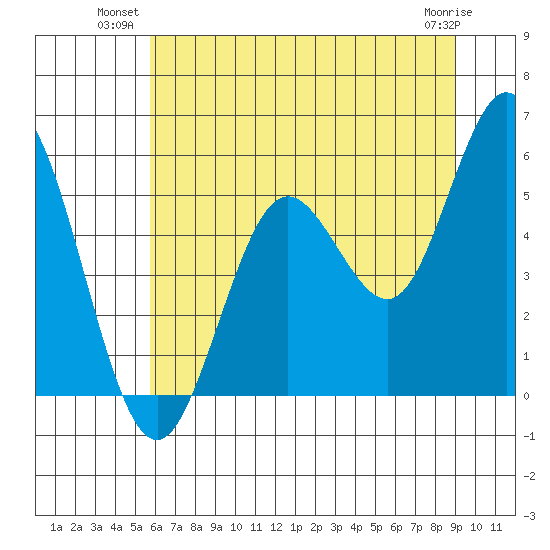 Gardiner tide chart for Monday, July 11, 2022