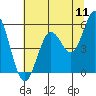 Gardiner tide chart for Monday, July 11, 2022
