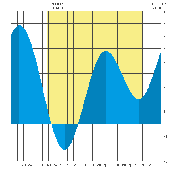 Gardiner tide chart for Thursday, July 14, 2022