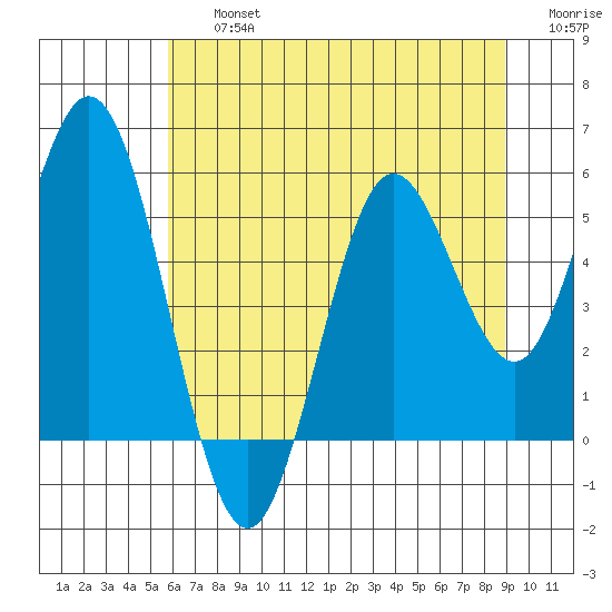 Gardiner tide chart for Friday, July 15, 2022