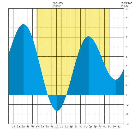 Gardiner tide chart for Saturday, July 16, 2022