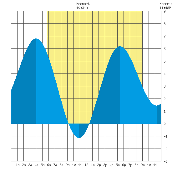 Gardiner tide chart for Sunday, July 17, 2022
