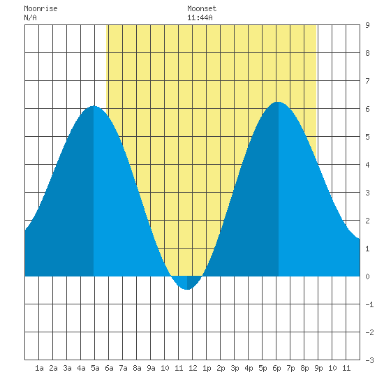 Gardiner tide chart for Monday, July 18, 2022