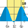 Gardiner tide chart for Monday, July 18, 2022