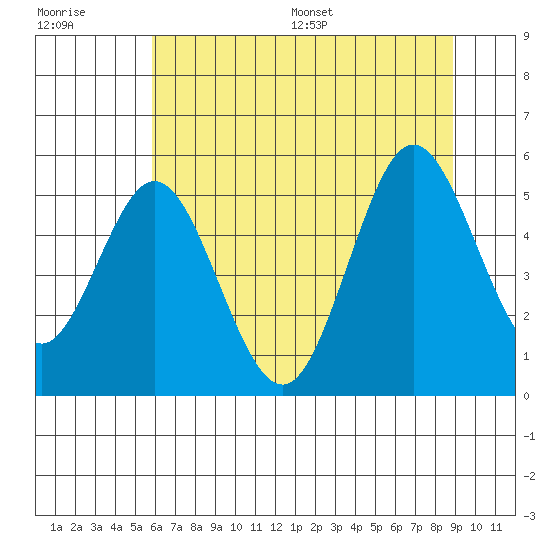 Gardiner tide chart for Tuesday, July 19, 2022