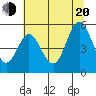 Gardiner tide chart for Wednesday, July 20, 2022