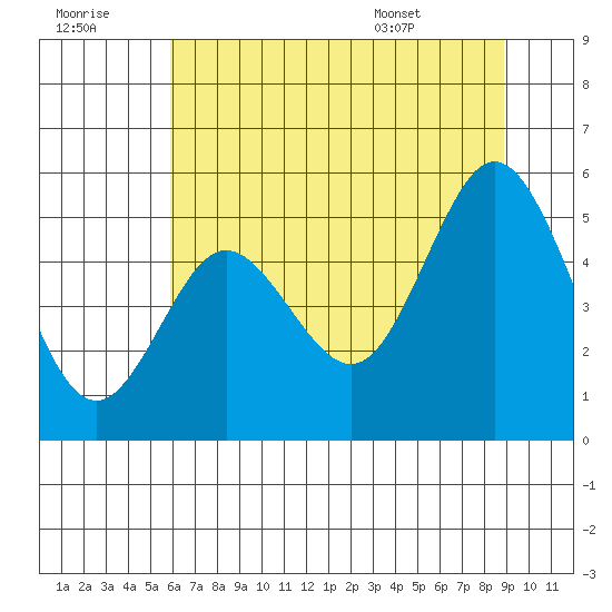 Gardiner tide chart for Thursday, July 21, 2022