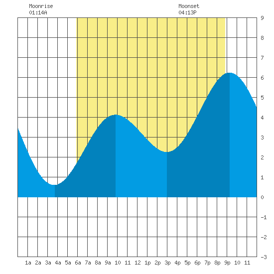 Gardiner tide chart for Friday, July 22, 2022
