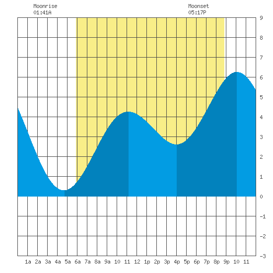 Gardiner tide chart for Saturday, July 23, 2022