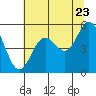 Gardiner tide chart for Saturday, July 23, 2022