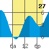 Gardiner tide chart for Wednesday, July 27, 2022