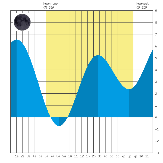 Gardiner tide chart for Thursday, July 28, 2022
