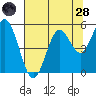 Gardiner tide chart for Thursday, July 28, 2022
