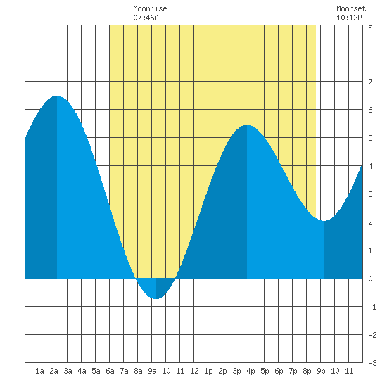 Gardiner tide chart for Saturday, July 30, 2022