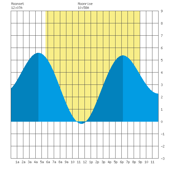 Gardiner tide chart for Monday, July 4, 2022