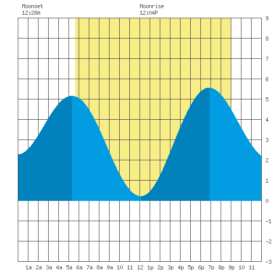 Gardiner tide chart for Tuesday, July 5, 2022