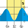 Gardiner tide chart for Tuesday, July 5, 2022