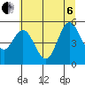 Gardiner tide chart for Wednesday, July 6, 2022