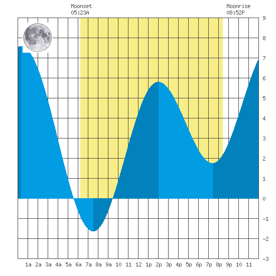 Gardiner tide chart for Thursday, August 11, 2022
