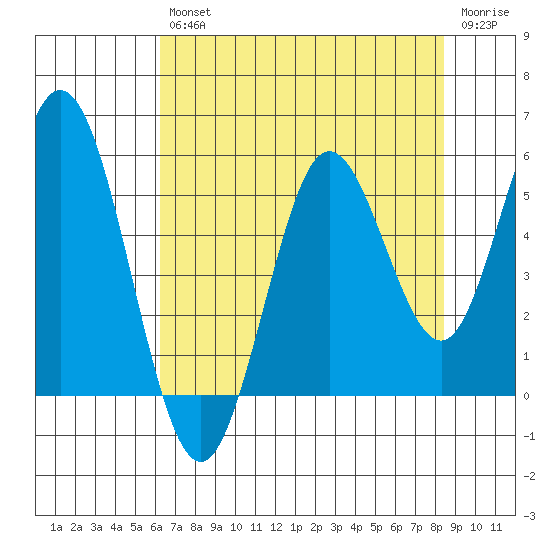 Gardiner tide chart for Friday, August 12, 2022