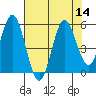 Gardiner tide chart for Sunday, August 14, 2022