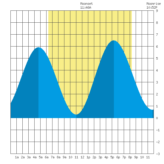 Gardiner tide chart for Tuesday, August 16, 2022