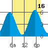 Gardiner tide chart for Tuesday, August 16, 2022