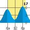 Gardiner tide chart for Wednesday, August 17, 2022