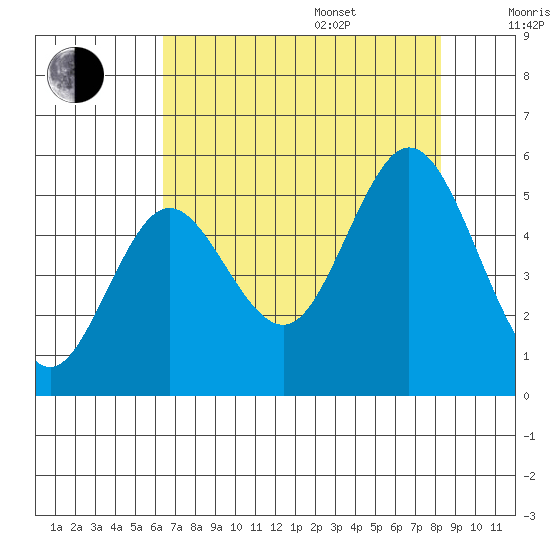 Gardiner tide chart for Thursday, August 18, 2022