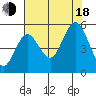 Gardiner tide chart for Thursday, August 18, 2022