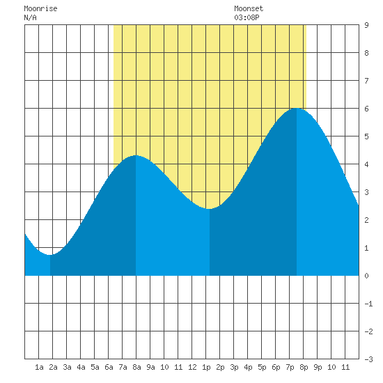 Gardiner tide chart for Friday, August 19, 2022