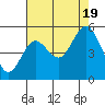 Gardiner tide chart for Friday, August 19, 2022