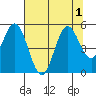 Gardiner tide chart for Monday, August 1, 2022