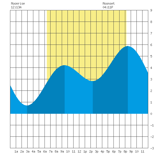 Gardiner tide chart for Saturday, August 20, 2022