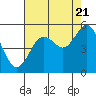 Gardiner tide chart for Sunday, August 21, 2022