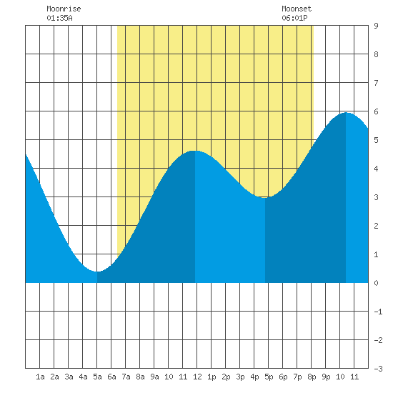 Gardiner tide chart for Monday, August 22, 2022