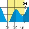 Gardiner tide chart for Wednesday, August 24, 2022