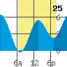 Gardiner tide chart for Thursday, August 25, 2022