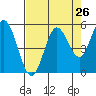 Gardiner tide chart for Friday, August 26, 2022
