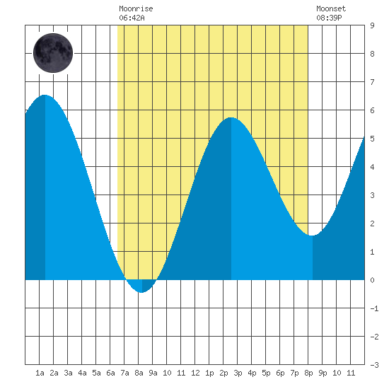 Gardiner tide chart for Saturday, August 27, 2022