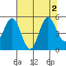 Gardiner tide chart for Tuesday, August 2, 2022
