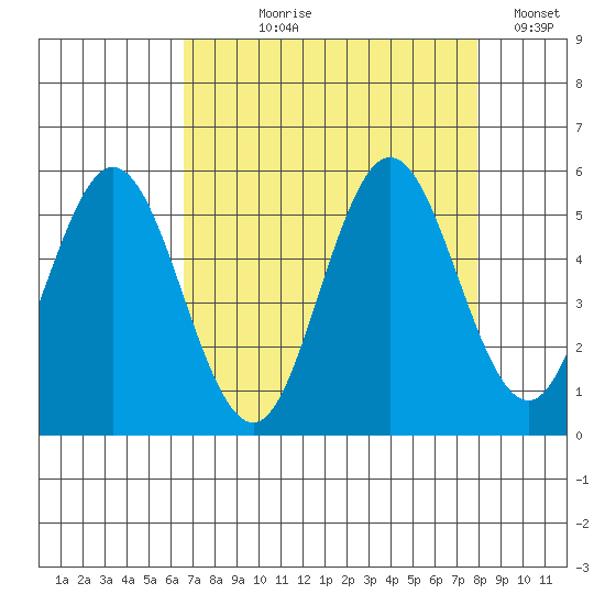 Gardiner tide chart for Tuesday, August 30, 2022