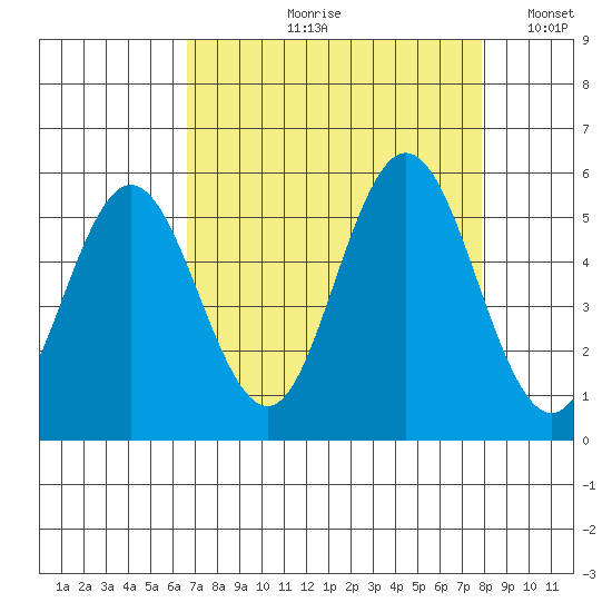 Gardiner tide chart for Wednesday, August 31, 2022