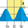 Gardiner tide chart for Wednesday, August 3, 2022