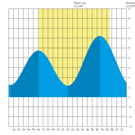 Gardiner tide chart for Thursday, August 4, 2022