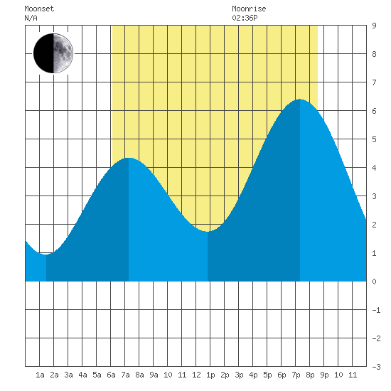 Gardiner tide chart for Friday, August 5, 2022
