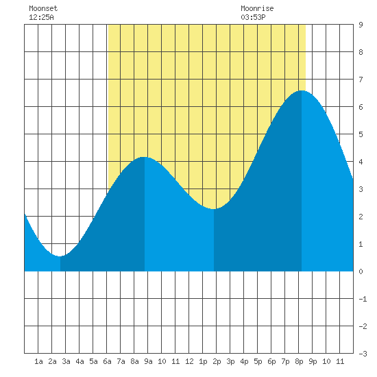 Gardiner tide chart for Saturday, August 6, 2022