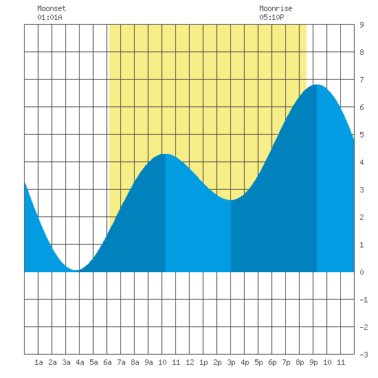 Gardiner tide chart for Sunday, August 7, 2022